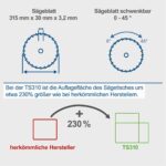 Stoni cirkular TS310 Scheppach - Slika 6