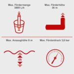 Pumpa za baštu GP1100JET LCD Scheppach - Slika 2